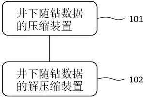 井下隨鉆數據的壓縮、解壓縮及傳輸方法和裝置