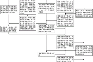 基于研磨拋光工件多自由度調整機構的自適應調整方法