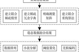 基于邊緣計算的電力系統穩態數據壓縮方法