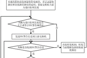 數據中心網中基于循環或重路由的數據傳輸方法和系統