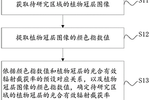 植物冠層光合有效輻射截獲率獲取方法、裝置及設備