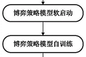 基于軟啟動的非完美信息博弈智能策略求解方法