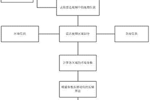 船舶交通導航系統雷達視頻自適應壓縮方法