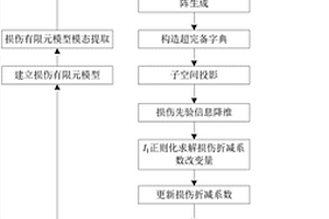 基于子空間投影與稀疏正則化的結構損傷識別方法
