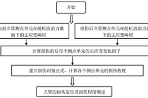 海洋立管損傷程度及損傷位置識別方法及系統