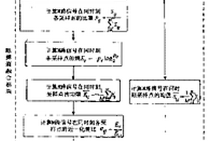 基于脈博熵的多點脈搏信息融合方法