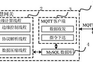 基于邊緣計算的物聯網智慧網關及其工作方法