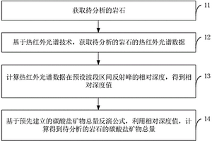 碳酸鹽礦物成分的定量方法、裝置及設備、存儲介質
