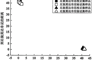 判別光學異構體旋光性的近紅外光譜分析方法