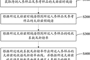 人參鑒別方法及系統