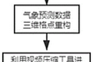 基于視頻壓縮技術的氣象預報數據壓縮方法