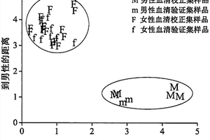基于血清判別哺乳動物性別的近紅外光譜分析方法