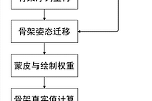 基于已有動作數據的真實感動作遷移和生成方法及系統