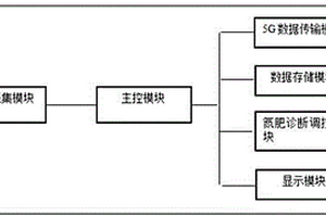 水稻圖像識別和氮肥定量診斷系統及方法