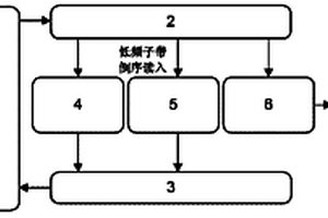 基于小波變換和算術編碼的圖像壓縮的裝置及方法