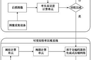 基于對抗學習的可變比特率生成式壓縮方法