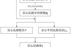 計算巖石迂曲度和氣體擴散系數的方法