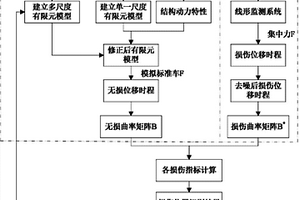 基于節點曲率和小波分析的變截面梁損傷識別方法