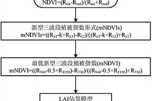 基于三波段植被指數的小麥葉面積指數估算模型的構建方法