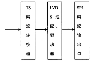 數字電視綜合解碼器TS流SPI接口
