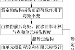逐跨均勻荷載面曲率差的梁結構損傷識別方法