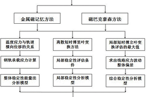 無縫線路長鋼軌道線路穩定性分析判定方法