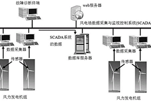 基于SCADA數據的風力機電動變槳系統故障診斷系統