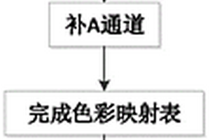 將16bit數據形成偽彩色圖像的方法