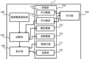 信息處理裝置、信息處理系統、方法以及程序