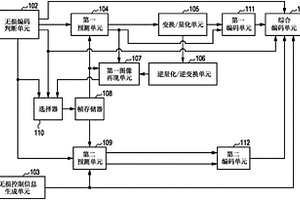 圖像編碼設備、圖像編碼方法和程序、以及圖像解碼設備、圖像解碼方法和程序