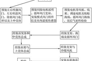 空調箱生產制造工藝