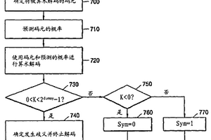 可分級音頻數據算術解碼方法、介質和設備和截去音頻數據比特流的方法、介質和設備