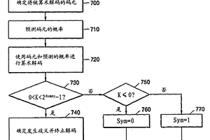 算術解碼方法和設備及截去音頻數據比特流的方法和設備