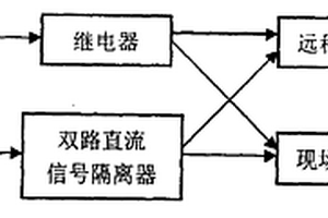 用于遠程監控系統的現場信號采集方法