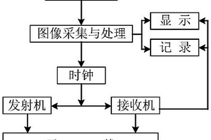 利用視覺感知控制的探地電磁波譜收發方法