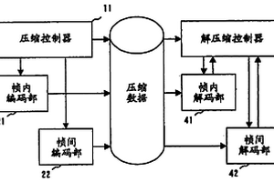 圖像壓縮裝置、圖像壓縮程序和圖像壓縮方法