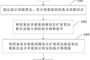 大容量數字音頻可逆水印處理方法