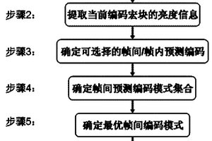分層結構預判的快速視頻編碼方法