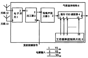 應用于臨近空間環境信道可選的射頻前端