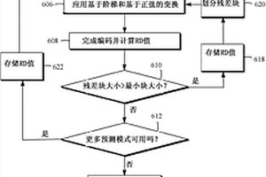 用于非基帶信號代碼化的變換選擇