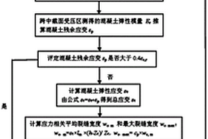 服役鋼筋混凝土梁橋應力相關裂縫寬度的分離方法