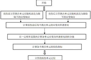 海洋立管損傷定位方法及系統
