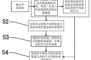 剔除曲面擴散影響的金屬晶粒尺寸超聲衰減評價方法