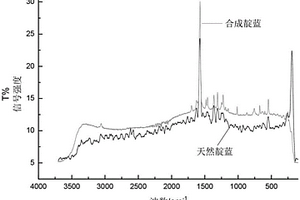 天然靛藍染色蠶絲織物的拉曼光譜鑒別方法