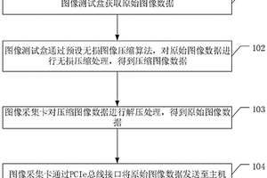 圖像數據處理和傳輸方法及系統