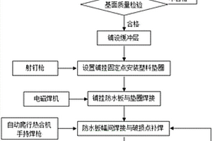 電磁焊機鋪設隧道防水板施工方法