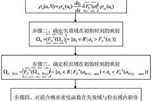 基于概率密度演化理論的概率失效風險評估高效計算方法