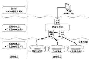 基于星載日志系統的衛星在軌自主管理方法