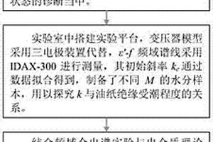 利用復介電常數初始斜率評估絕緣紙中水分含量的方法
