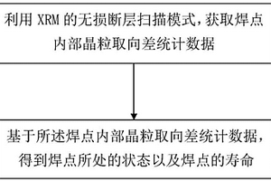 評估無鉛焊點可靠性方法